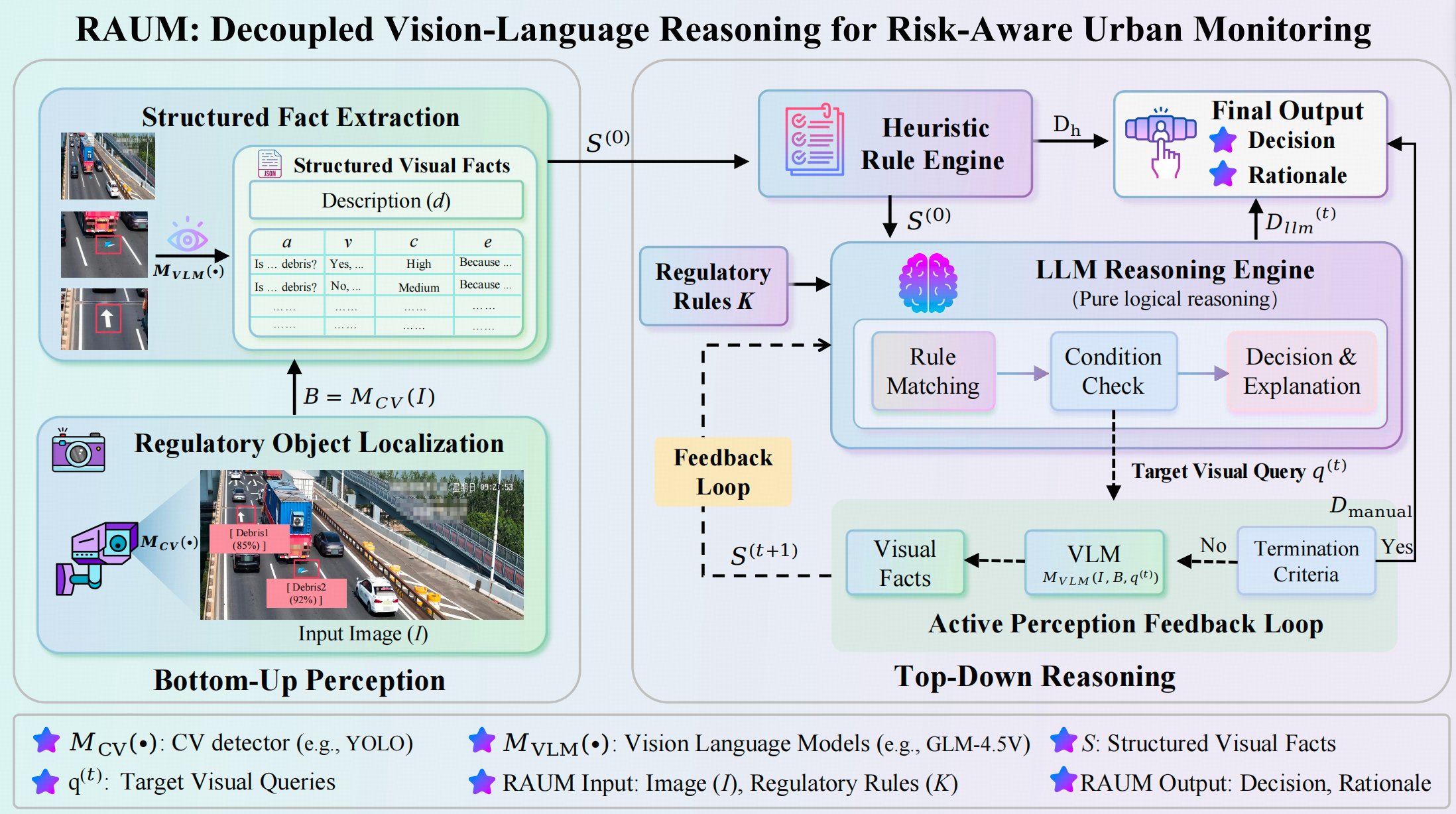 RAUM: Decoupled Vision Language Reasoning for Risk-Aware Urban Monitoring